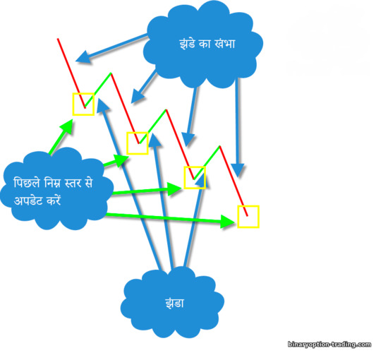 डाउनट्रेंड के लिए तकनीकी विश्लेषण आंकड़ा ध्वज आरेख