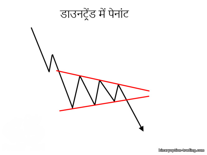 डाउनट्रेंड में पेनांट