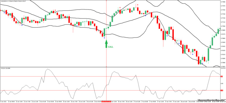 बाइनरी विकल्प, विदेशी मुद्रा और सीएफडी के लिए रणनीति - Bollinger Bands and CCI Reversal Trading System: ऊपर संकेत