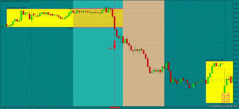 बाइनरी विकल्प, विदेशी मुद्रा और सीएफडी के लिए रणनीति - Asian Breakout: संकेत नीचे