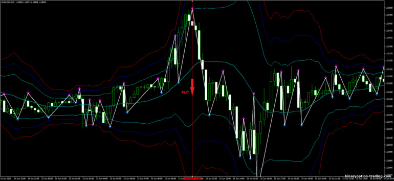 बाइनरी विकल्प, विदेशी मुद्रा और सीएफडी के लिए रणनीति - Bollinger Bands Scalping System: संकेत नीचे