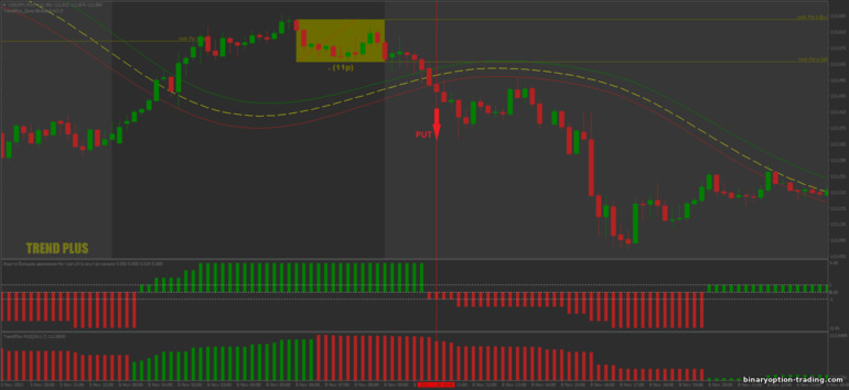 बाइनरी विकल्प, विदेशी मुद्रा और सीएफडी के लिए रणनीति - Trend Plus Breakout: संकेत नीचे