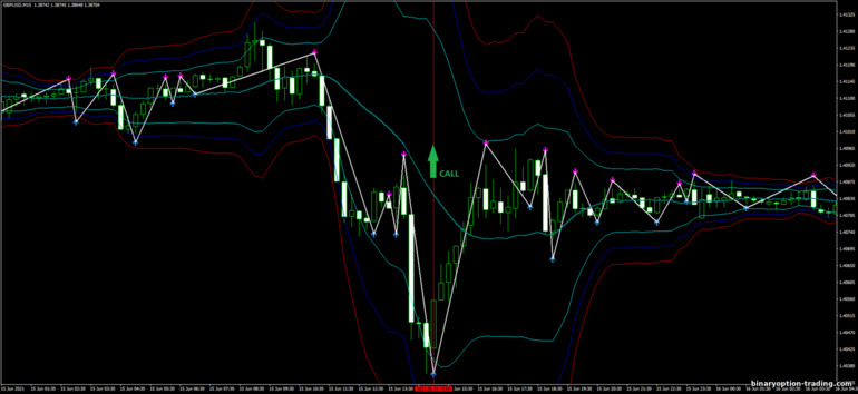 बाइनरी विकल्प, विदेशी मुद्रा और सीएफडी के लिए रणनीति - Bollinger Bands Scalping System: ऊपर संकेत