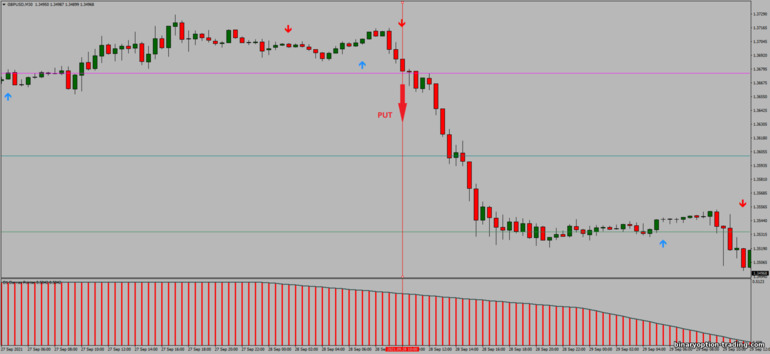 बाइनरी विकल्प, विदेशी मुद्रा और सीएफडी के लिए रणनीति - FX Reversal Breakout MTF: संकेत नीचे