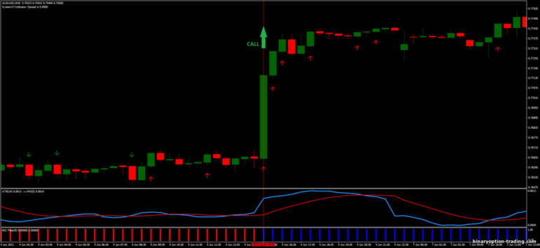 बाइनरी विकल्प, विदेशी मुद्रा और सीएफडी के लिए रणनीति - System 17 with ATR Strategy: ऊपर संकेत