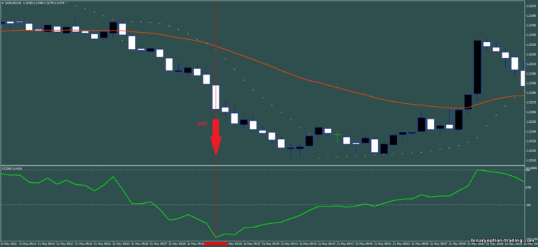 बाइनरी विकल्प, विदेशी मुद्रा और सीएफडी के लिए रणनीति - Scalping with parabolic sar And CCI: संकेत नीचे