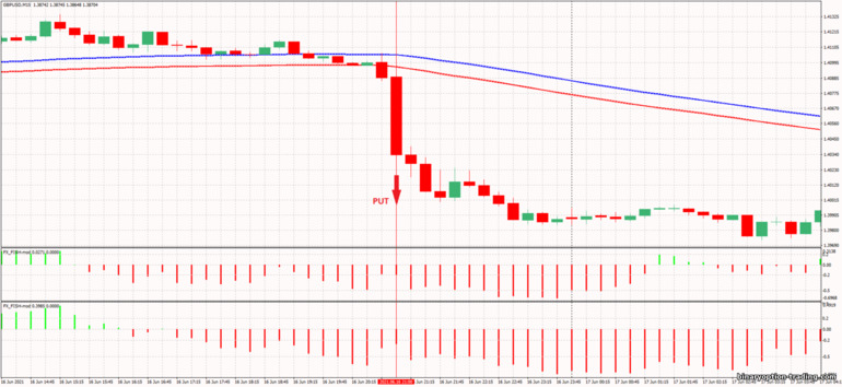 बाइनरी विकल्प, विदेशी मुद्रा और सीएफडी के लिए रणनीति - London Open Box Breakout 4: संकेत नीचे