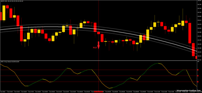 बाइनरी विकल्प, विदेशी मुद्रा और सीएफडी के लिए रणनीति - MBFX Breakout: संकेत नीचे