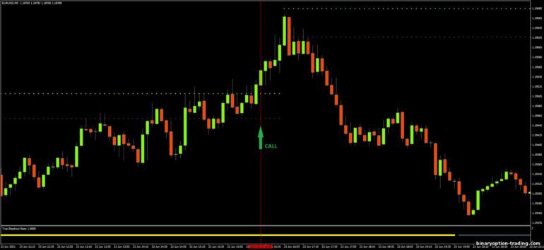 बाइनरी विकल्प, विदेशी मुद्रा और सीएफडी के लिए रणनीति - True Breakout System Basic: ऊपर संकेत