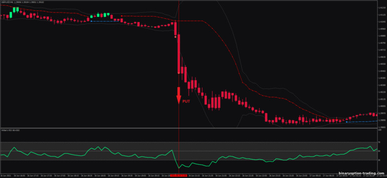 बाइनरी विकल्प, विदेशी मुद्रा और सीएफडी के लिए रणनीति - Wilder's RSI Band Breakout: संकेत नीचे