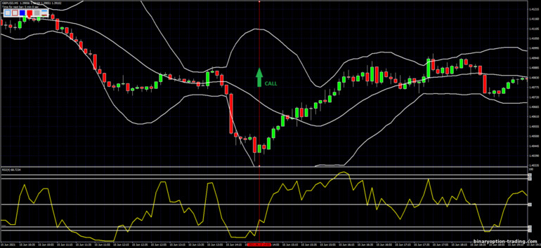 बाइनरी विकल्प, विदेशी मुद्रा और सीएफडी के लिए रणनीति - Bollinger Bands with fast RSI: ऊपर संकेत