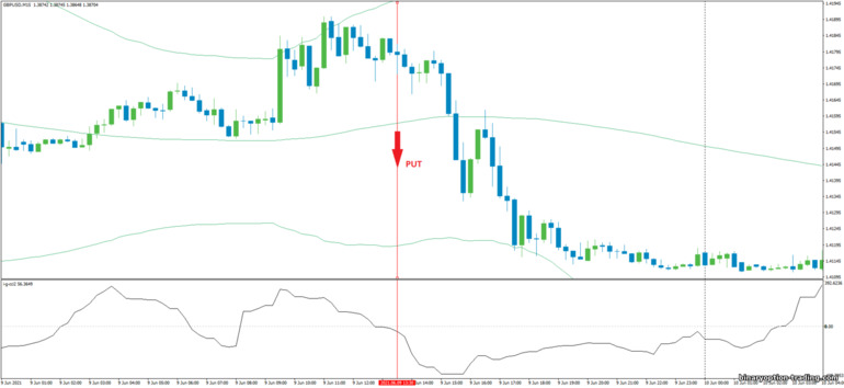 बाइनरी विकल्प, विदेशी मुद्रा और सीएफडी के लिए रणनीति - CCI with Bollinger Bands Bounce: संकेत नीचे