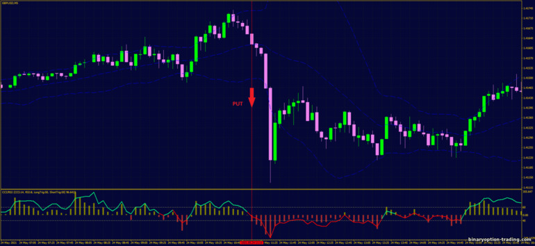 बाइनरी विकल्प, विदेशी मुद्रा और सीएफडी के लिए रणनीति - Momentum Reversal with Bollinger Bands: संकेत नीचे