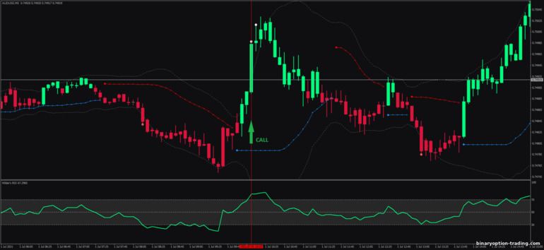 बाइनरी विकल्प, विदेशी मुद्रा और सीएफडी के लिए रणनीति - Wilder's RSI Band Breakout: ऊपर संकेत