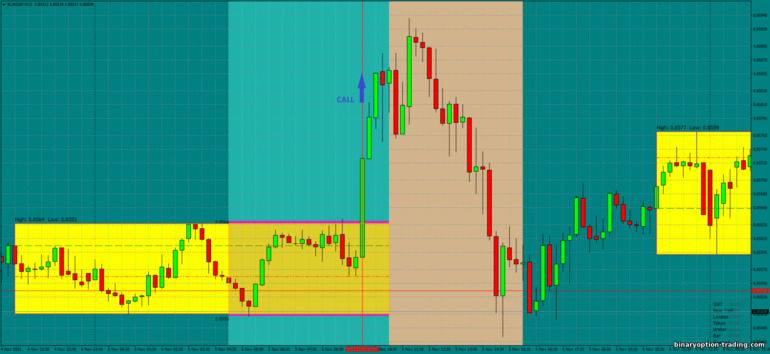 बाइनरी विकल्प, विदेशी मुद्रा और सीएफडी के लिए रणनीति - Asian Breakout: ऊपर संकेत