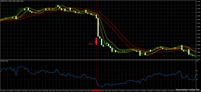 बाइनरी विकल्प, विदेशी मुद्रा और सीएफडी के लिए रणनीति - Volatility Double Channel Breakout: संकेत नीचे