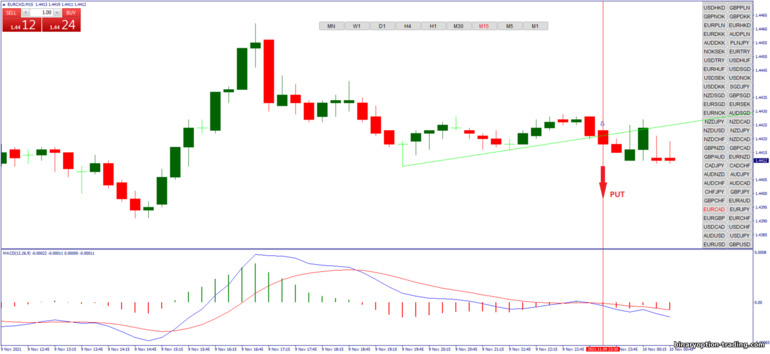 बाइनरी विकल्प, विदेशी मुद्रा और सीएफडी के लिए रणनीति - Autotrendline Breakout: संकेत नीचे