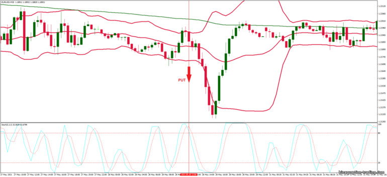 बाइनरी विकल्प, विदेशी मुद्रा और सीएफडी के लिए रणनीति - Bollinger Bands Overbought and Oversold: संकेत नीचे