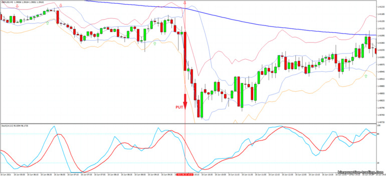 बाइनरी विकल्प, विदेशी मुद्रा और सीएफडी के लिए रणनीति - Bollinger Jurik Stark Band - Reversal: संकेत नीचे