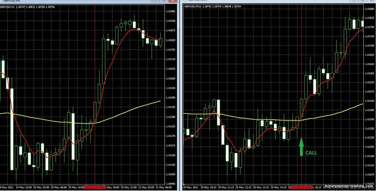 बाइनरी विकल्प, विदेशी मुद्रा और सीएफडी के लिए रणनीति - 100 EMA MultitimeFrame Trading System: ऊपर संकेत