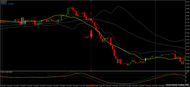 बाइनरी विकल्प, विदेशी मुद्रा और सीएफडी के लिए रणनीति - MA Bollinger Bands Trading: संकेत नीचे