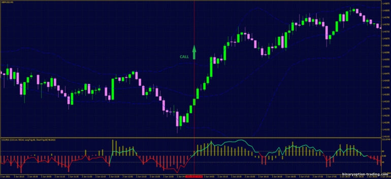 बाइनरी विकल्प, विदेशी मुद्रा और सीएफडी के लिए रणनीति - Momentum Reversal with Bollinger Bands: ऊपर संकेत