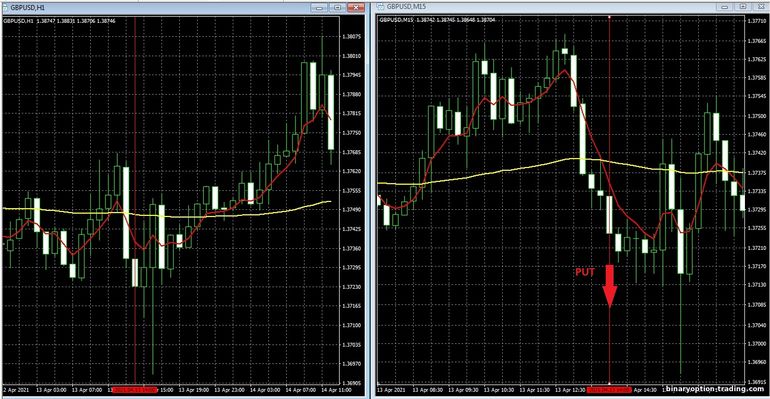 बाइनरी विकल्प, विदेशी मुद्रा और सीएफडी के लिए रणनीति - 100 EMA MultitimeFrame Trading System: संकेत नीचे