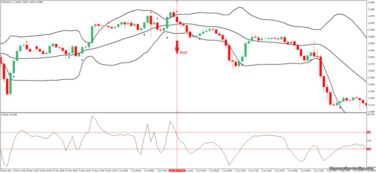 बाइनरी विकल्प, विदेशी मुद्रा और सीएफडी के लिए रणनीति - Bollinger Bands and CCI Reversal Trading System: संकेत नीचे