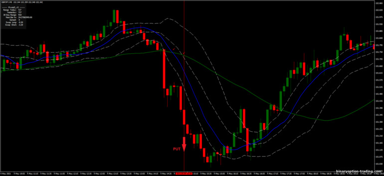 बाइनरी विकल्प, विदेशी मुद्रा और सीएफडी के लिए रणनीति - Bollinger Bands Montecarlo: संकेत नीचे