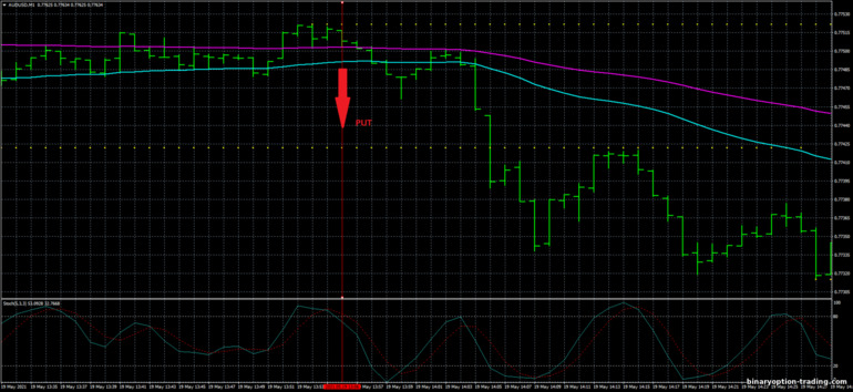 बाइनरी विकल्प, विदेशी मुद्रा और सीएफडी के लिए रणनीति - 1 Min Scalper Trading System: संकेत नीचे