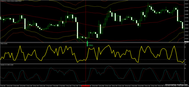 बाइनरी विकल्प, विदेशी मुद्रा और सीएफडी के लिए रणनीति - Bollinger Bands, RSI and Stochastic Trading System: ऊपर संकेत