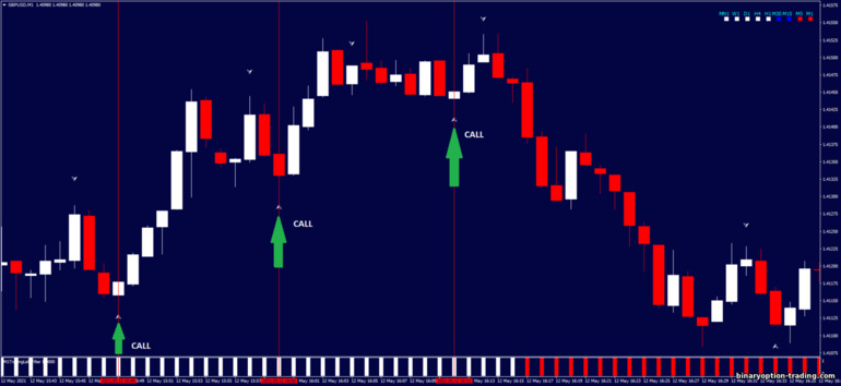 बाइनरी विकल्प, विदेशी मुद्रा और सीएफडी के लिए रणनीति - Fast Trend Arrow Strategy: ऊपर संकेत