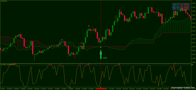 बाइनरी विकल्प, विदेशी मुद्रा और सीएफडी के लिए रणनीति - Ichimoku Stochastic Scalping: ऊपर संकेत
