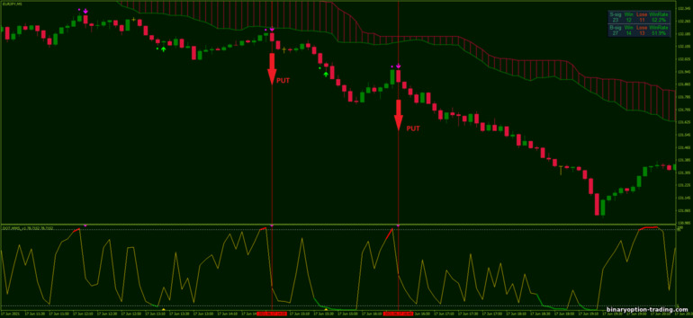 बाइनरी विकल्प, विदेशी मुद्रा और सीएफडी के लिए रणनीति - Ichimoku Stochastic Scalping: संकेत नीचे