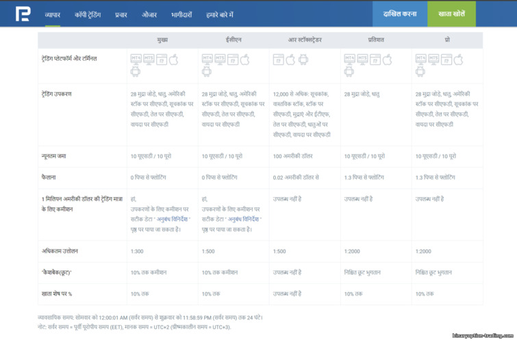 RoboForex ब्रोकर पर ट्रेडिंग खातों के प्रकार