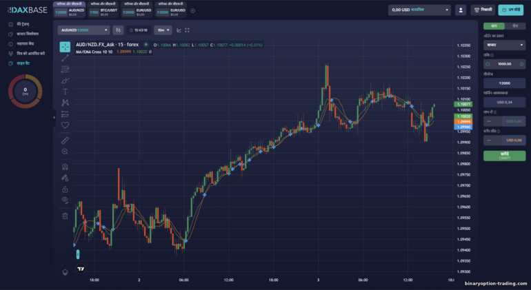 DaxBase प्लेटफ़ॉर्म पर CFD और Forex ट्रेडिंग