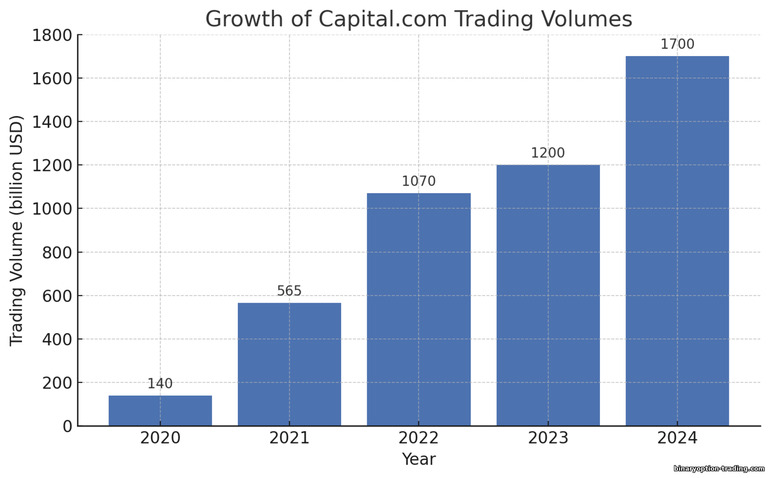 Capital.com ट्रेडिंग वॉल्यूम वृद्धि Capital.com ट्रेडिंग वॉल्यूम वृद्धि