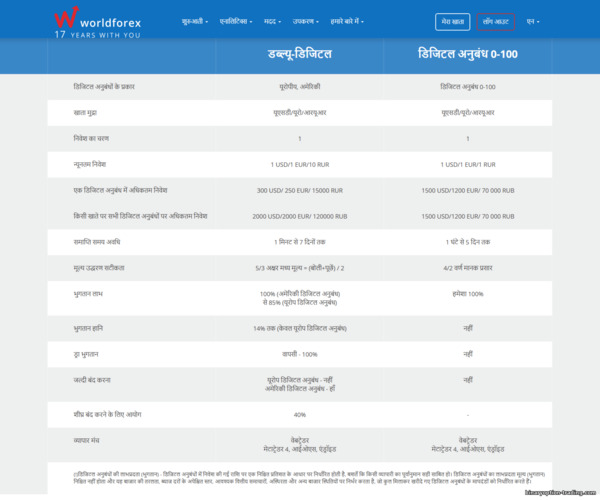 World Forex डिजिटल कॉन्ट्रैक्ट्स World Forex डिजिटल कॉन्ट्रैक्ट्स