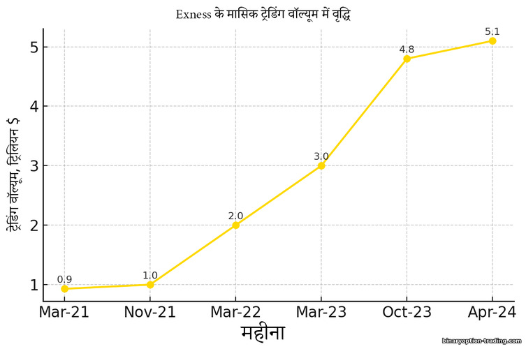 Exness ब्रोकर पर ट्रेडिंग वॉल्यूम Exness ब्रोकर पर ट्रेडिंग वॉल्यूम